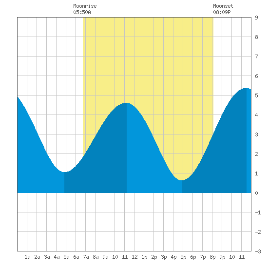 US 17 Bridge tide chart for Tuesday, August 15, 2023