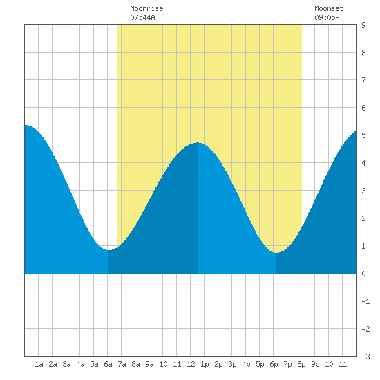US 17 Bridge tide chart for Thursday, August 17, 2023
