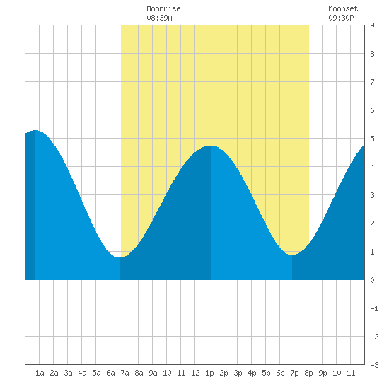 US 17 Bridge tide chart for Friday, August 18, 2023