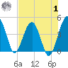 US 17 Bridge tide chart for Tuesday, August 1, 2023