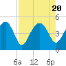 US 17 Bridge tide chart for Sunday, August 20, 2023