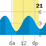 US 17 Bridge tide chart for Monday, August 21, 2023