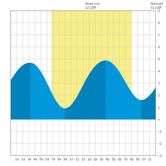 US 17 Bridge tide chart for Tuesday, August 22, 2023