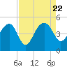 US 17 Bridge tide chart for Tuesday, August 22, 2023