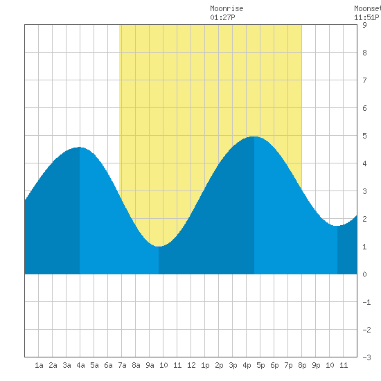 US 17 Bridge tide chart for Wednesday, August 23, 2023