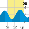 US 17 Bridge tide chart for Wednesday, August 23, 2023