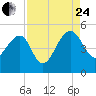 US 17 Bridge tide chart for Thursday, August 24, 2023
