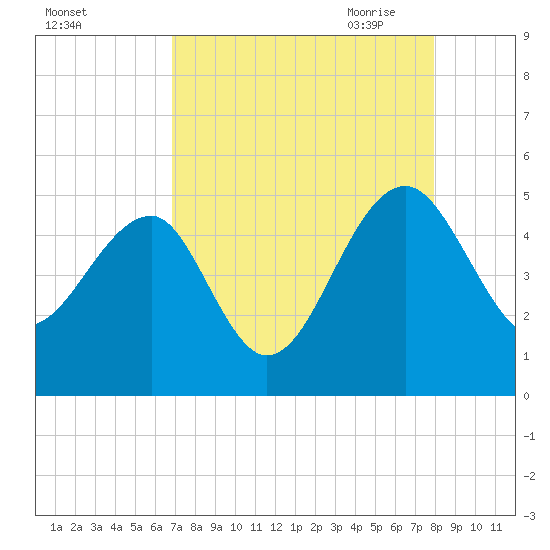 US 17 Bridge tide chart for Friday, August 25, 2023