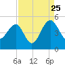 US 17 Bridge tide chart for Friday, August 25, 2023