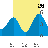 US 17 Bridge tide chart for Saturday, August 26, 2023