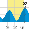 US 17 Bridge tide chart for Sunday, August 27, 2023