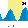 US 17 Bridge tide chart for Monday, August 28, 2023