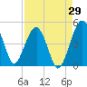 US 17 Bridge tide chart for Tuesday, August 29, 2023