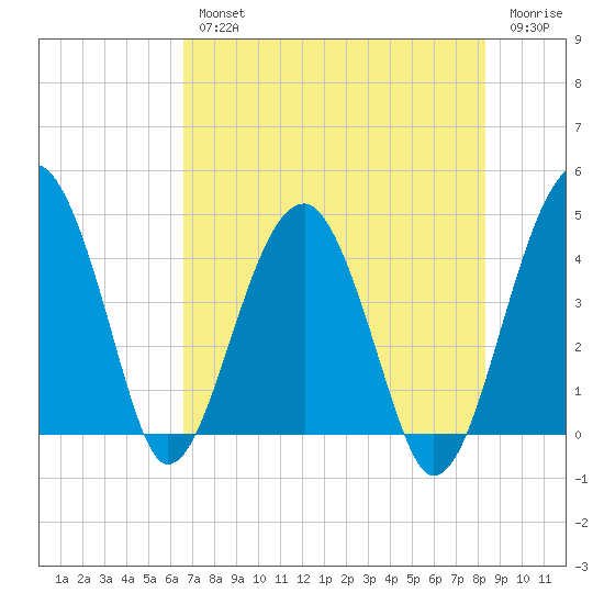 US 17 Bridge tide chart for Wednesday, August 2, 2023