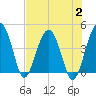US 17 Bridge tide chart for Wednesday, August 2, 2023
