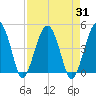 US 17 Bridge tide chart for Thursday, August 31, 2023