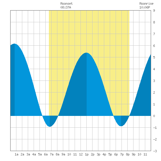 US 17 Bridge tide chart for Thursday, August 3, 2023