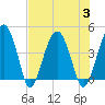 US 17 Bridge tide chart for Thursday, August 3, 2023
