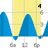 US 17 Bridge tide chart for Friday, August 4, 2023
