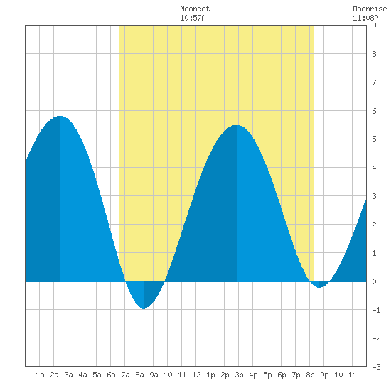 US 17 Bridge tide chart for Saturday, August 5, 2023