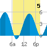 US 17 Bridge tide chart for Saturday, August 5, 2023