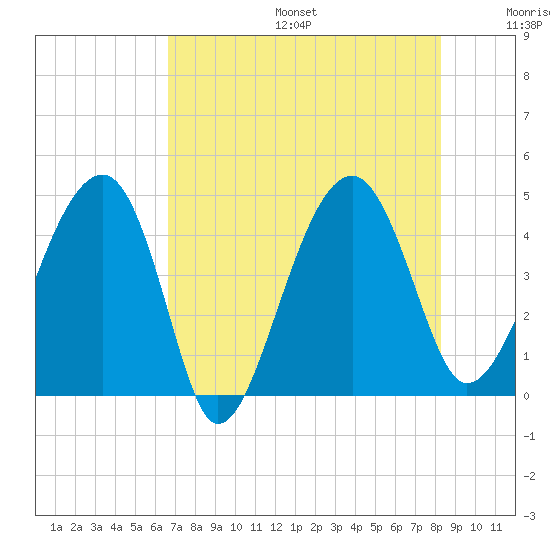 US 17 Bridge tide chart for Sunday, August 6, 2023