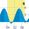 US 17 Bridge tide chart for Sunday, August 6, 2023