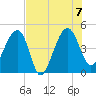 US 17 Bridge tide chart for Monday, August 7, 2023
