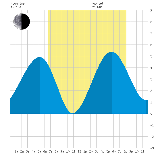 US 17 Bridge tide chart for Tuesday, August 8, 2023