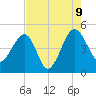 US 17 Bridge tide chart for Wednesday, August 9, 2023