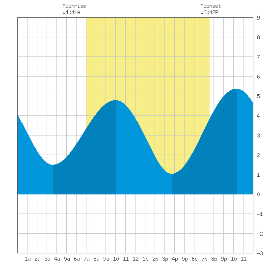 US 17 Bridge tide chart for Tuesday, September 12, 2023