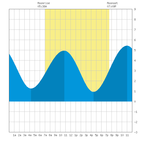 US 17 Bridge tide chart for Wednesday, September 13, 2023