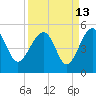 US 17 Bridge tide chart for Wednesday, September 13, 2023