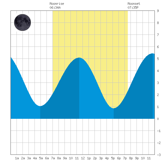 US 17 Bridge tide chart for Thursday, September 14, 2023