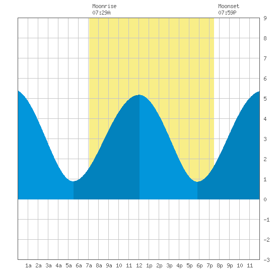 US 17 Bridge tide chart for Friday, September 15, 2023