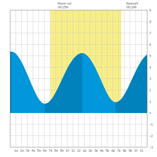 US 17 Bridge tide chart for Saturday, September 16, 2023