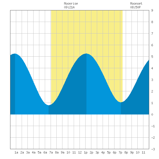 US 17 Bridge tide chart for Sunday, September 17, 2023