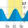 US 17 Bridge tide chart for Sunday, September 17, 2023