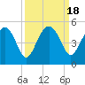 US 17 Bridge tide chart for Monday, September 18, 2023