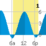 US 17 Bridge tide chart for Friday, September 1, 2023