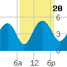 US 17 Bridge tide chart for Wednesday, September 20, 2023