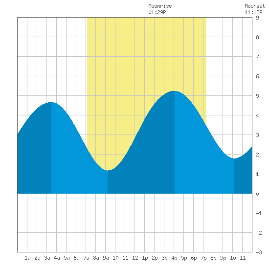 US 17 Bridge tide chart for Thursday, September 21, 2023