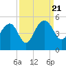 US 17 Bridge tide chart for Thursday, September 21, 2023