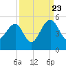 US 17 Bridge tide chart for Saturday, September 23, 2023