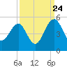 US 17 Bridge tide chart for Sunday, September 24, 2023