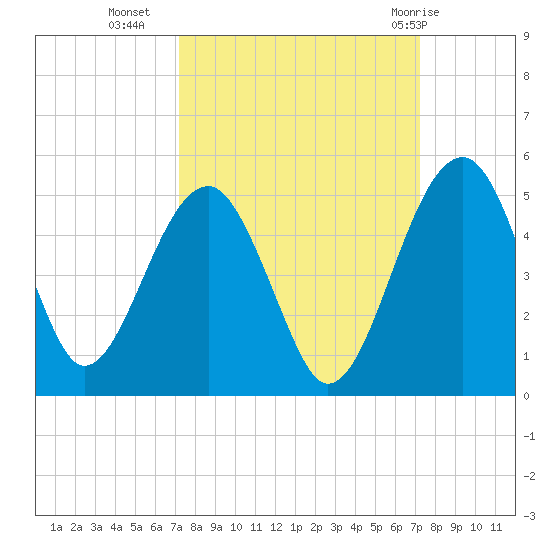 US 17 Bridge tide chart for Tuesday, September 26, 2023