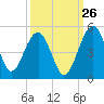 US 17 Bridge tide chart for Tuesday, September 26, 2023