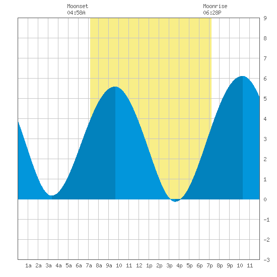 US 17 Bridge tide chart for Wednesday, September 27, 2023