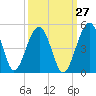 US 17 Bridge tide chart for Wednesday, September 27, 2023