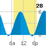 US 17 Bridge tide chart for Thursday, September 28, 2023